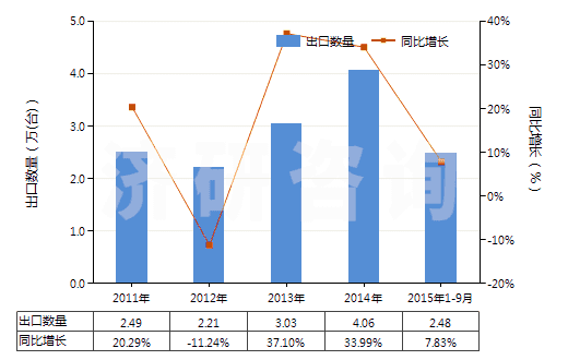 2011-2015年9月中國其他蒸餾或精餾設(shè)備(HS84194090)出口量及增速統(tǒng)計(jì)